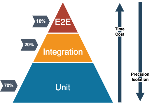 Testing pyramid